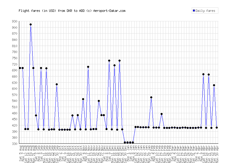 Observatory Of Air Fares Aeroport Dakar Linear Price Evolution