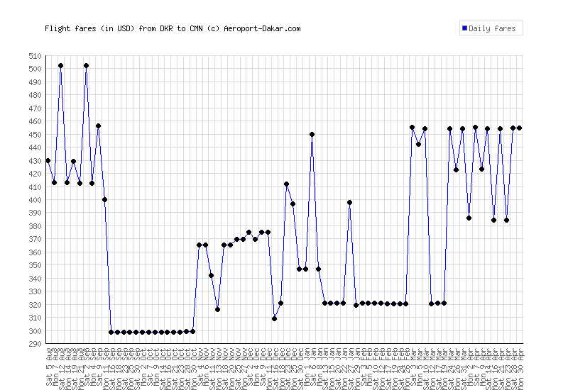 Observatory Of Air Fares Aeroport Dakar Linear Price Evolution