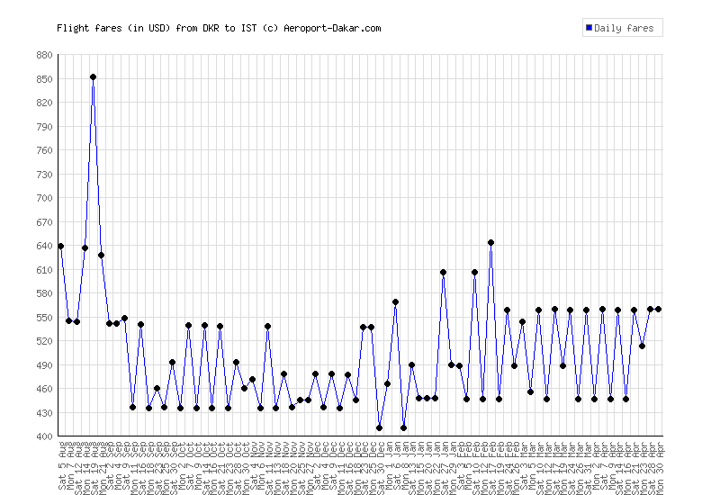 Observatory Of Air Fares Aeroport Dakar Linear Price Evolution