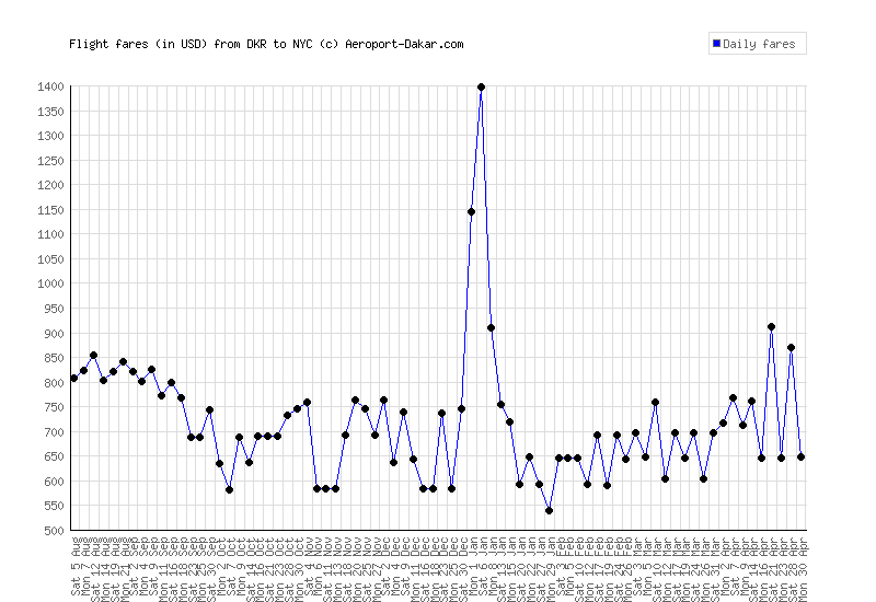 Observatory Of Air Fares Aeroport Dakar Linear Price Evolution