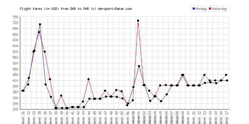 Observatory Of Air Fares Aeroport Dakar The Est Airlines